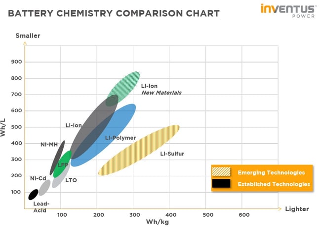Advanced battery chemistry comparison chart showing different technologies