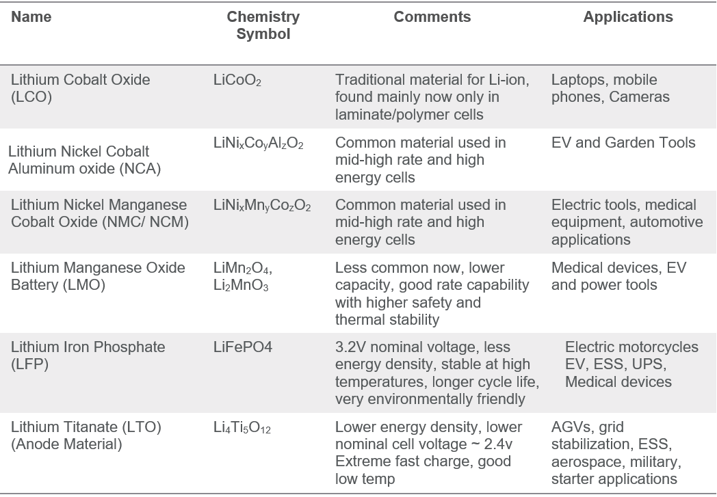 Li-ion Chemistry Table