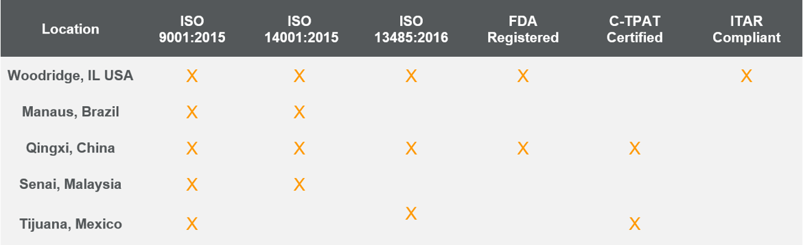 Inventus Power Manufacturing Certifications