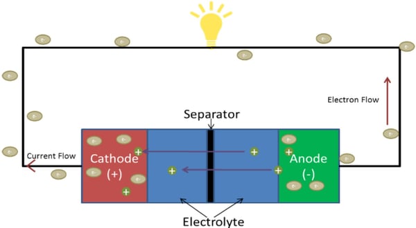 battery components - electric charge